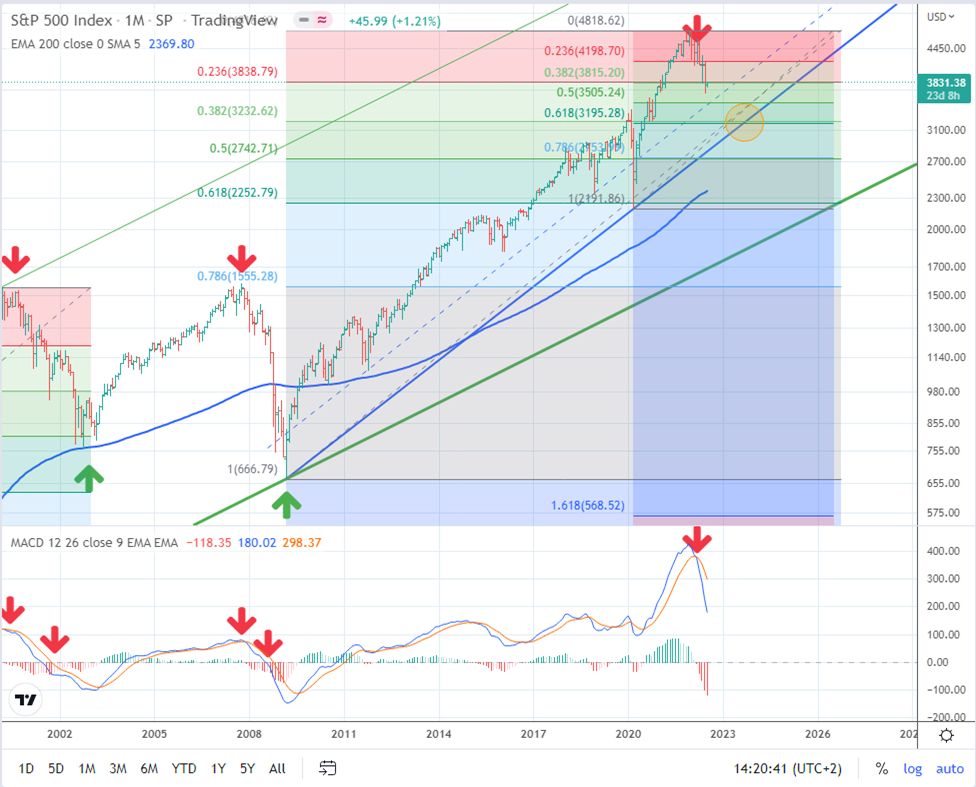 SPX Fibonacci